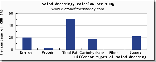 nutritional value and nutrition facts in salad dressing per 100g